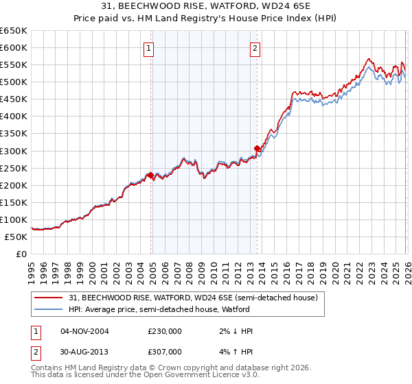 31, BEECHWOOD RISE, WATFORD, WD24 6SE: Price paid vs HM Land Registry's House Price Index