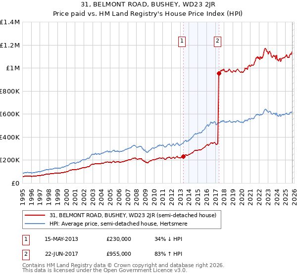 31, BELMONT ROAD, BUSHEY, WD23 2JR: Price paid vs HM Land Registry's House Price Index