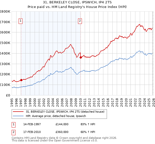 31, BERKELEY CLOSE, IPSWICH, IP4 2TS: Price paid vs HM Land Registry's House Price Index