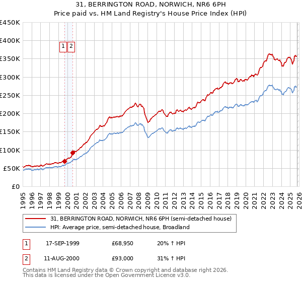31, BERRINGTON ROAD, NORWICH, NR6 6PH: Price paid vs HM Land Registry's House Price Index
