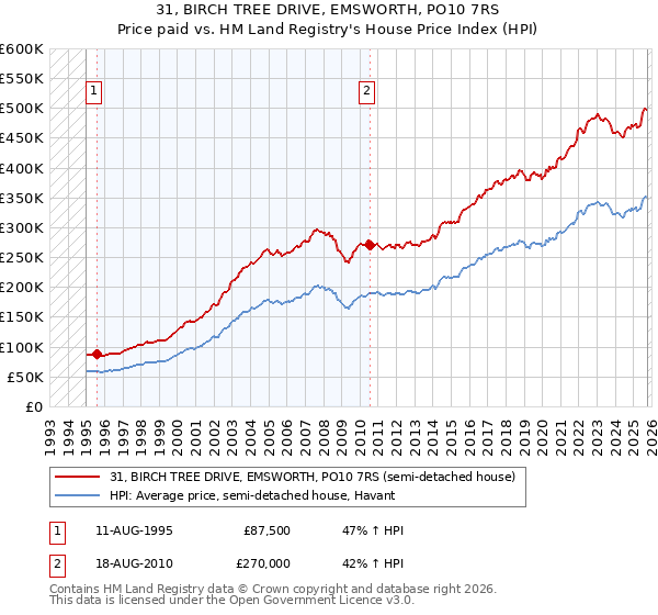 31, BIRCH TREE DRIVE, EMSWORTH, PO10 7RS: Price paid vs HM Land Registry's House Price Index