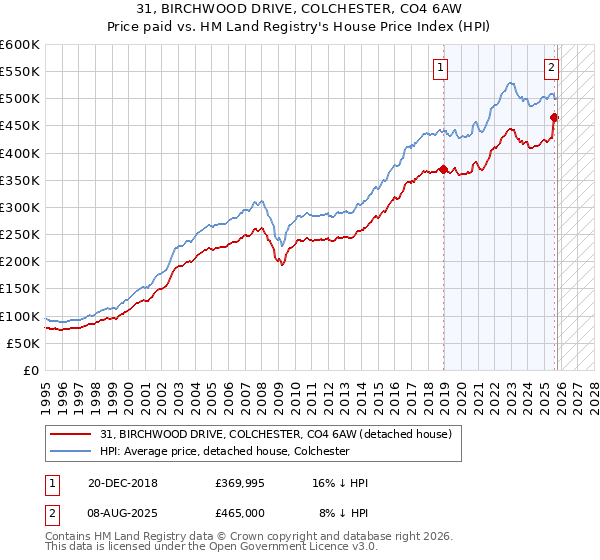 31, BIRCHWOOD DRIVE, COLCHESTER, CO4 6AW: Price paid vs HM Land Registry's House Price Index
