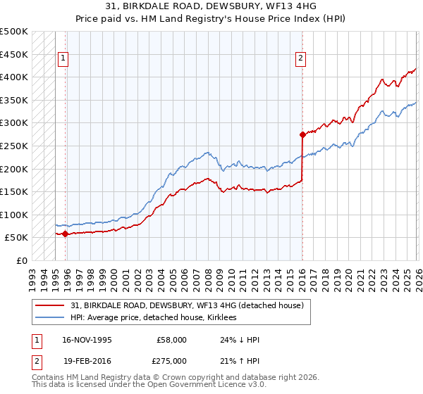 31, BIRKDALE ROAD, DEWSBURY, WF13 4HG: Price paid vs HM Land Registry's House Price Index