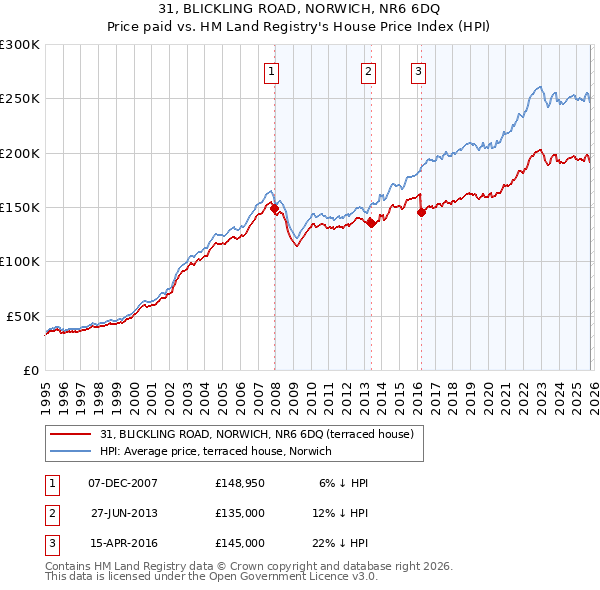 31, BLICKLING ROAD, NORWICH, NR6 6DQ: Price paid vs HM Land Registry's House Price Index
