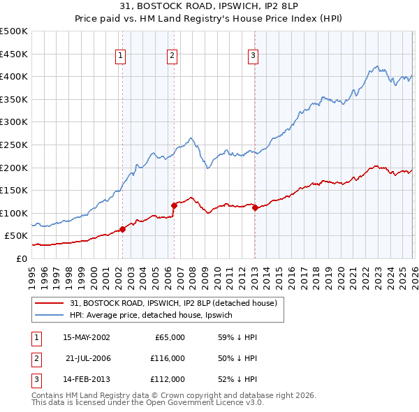 31, BOSTOCK ROAD, IPSWICH, IP2 8LP: Price paid vs HM Land Registry's House Price Index