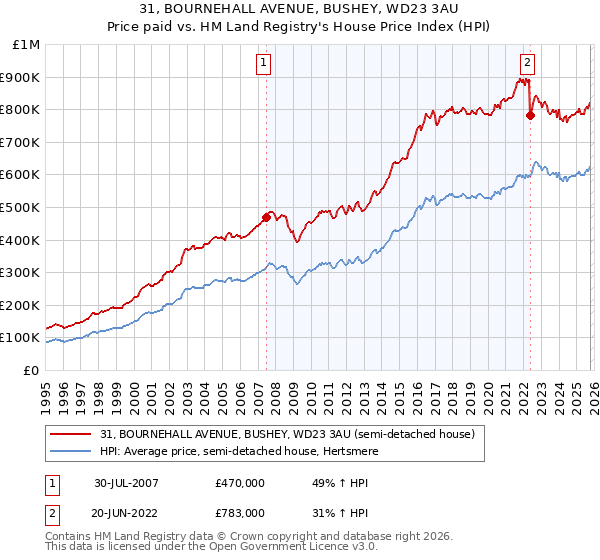 31, BOURNEHALL AVENUE, BUSHEY, WD23 3AU: Price paid vs HM Land Registry's House Price Index
