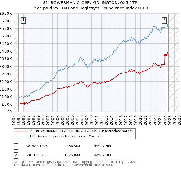 31, BOWERMAN CLOSE, KIDLINGTON, OX5 1TP: Price paid vs HM Land Registry's House Price Index