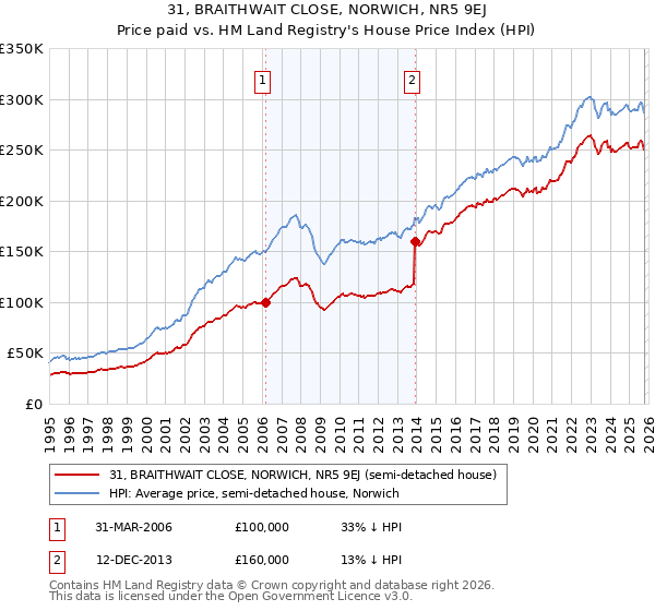 31, BRAITHWAIT CLOSE, NORWICH, NR5 9EJ: Price paid vs HM Land Registry's House Price Index