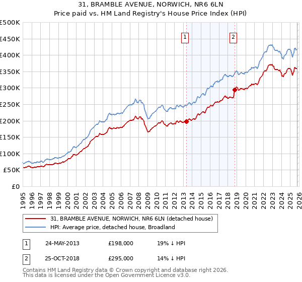 31, BRAMBLE AVENUE, NORWICH, NR6 6LN: Price paid vs HM Land Registry's House Price Index