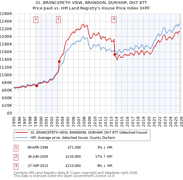 31, BRANCEPETH VIEW, BRANDON, DURHAM, DH7 8TT: Price paid vs HM Land Registry's House Price Index