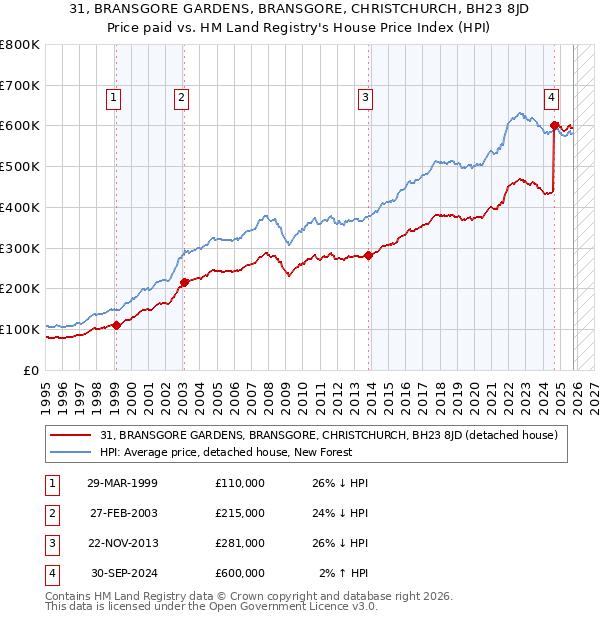 31, BRANSGORE GARDENS, BRANSGORE, CHRISTCHURCH, BH23 8JD: Price paid vs HM Land Registry's House Price Index
