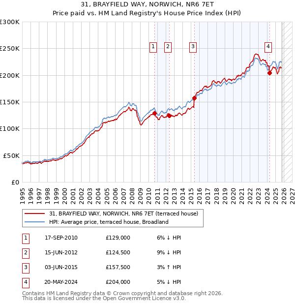 31, BRAYFIELD WAY, NORWICH, NR6 7ET: Price paid vs HM Land Registry's House Price Index