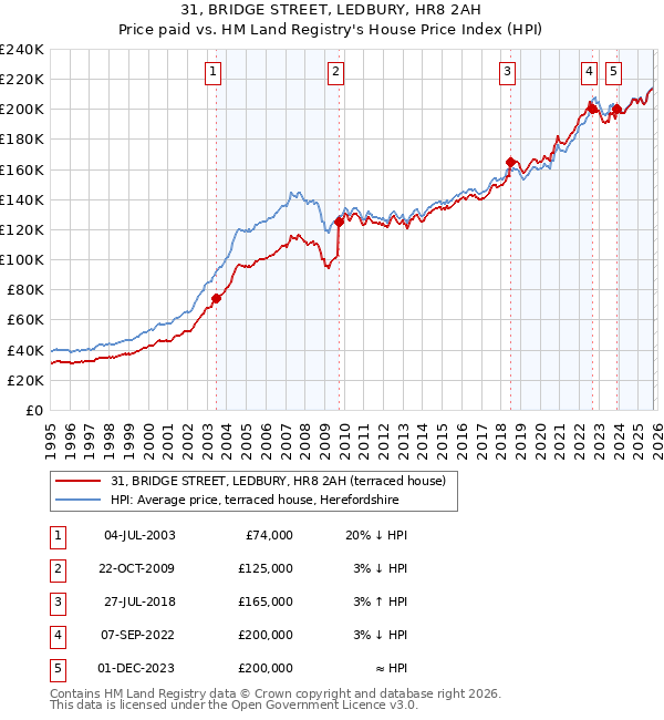 31, BRIDGE STREET, LEDBURY, HR8 2AH: Price paid vs HM Land Registry's House Price Index