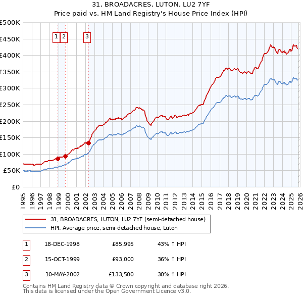 31, BROADACRES, LUTON, LU2 7YF: Price paid vs HM Land Registry's House Price Index