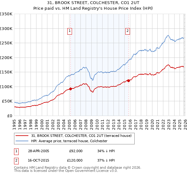 31, BROOK STREET, COLCHESTER, CO1 2UT: Price paid vs HM Land Registry's House Price Index