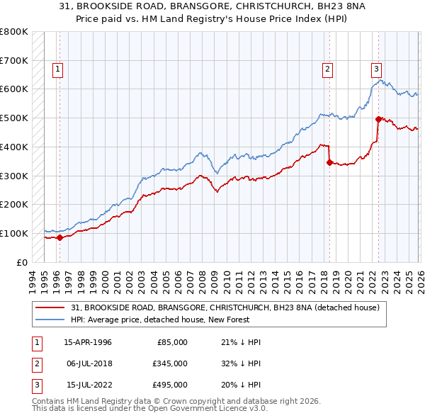 31, BROOKSIDE ROAD, BRANSGORE, CHRISTCHURCH, BH23 8NA: Price paid vs HM Land Registry's House Price Index
