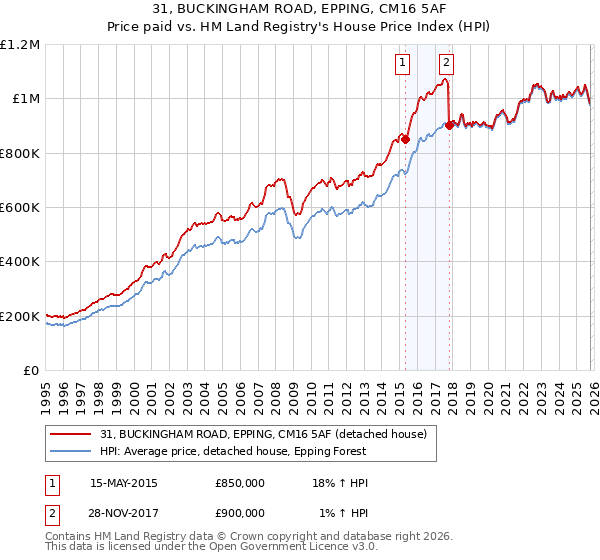31, BUCKINGHAM ROAD, EPPING, CM16 5AF: Price paid vs HM Land Registry's House Price Index