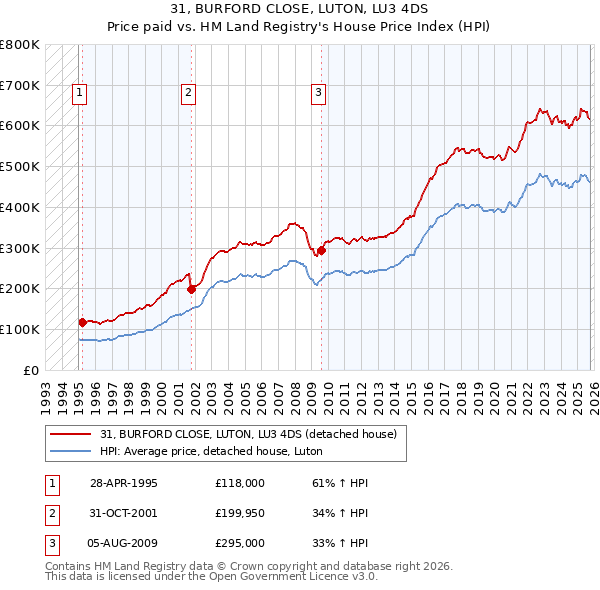 31, BURFORD CLOSE, LUTON, LU3 4DS: Price paid vs HM Land Registry's House Price Index