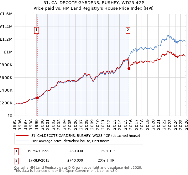 31, CALDECOTE GARDENS, BUSHEY, WD23 4GP: Price paid vs HM Land Registry's House Price Index