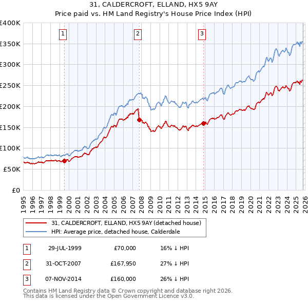 31, CALDERCROFT, ELLAND, HX5 9AY: Price paid vs HM Land Registry's House Price Index