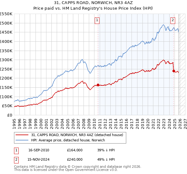 31, CAPPS ROAD, NORWICH, NR3 4AZ: Price paid vs HM Land Registry's House Price Index