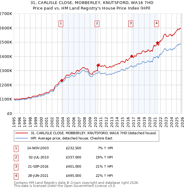 31, CARLISLE CLOSE, MOBBERLEY, KNUTSFORD, WA16 7HD: Price paid vs HM Land Registry's House Price Index
