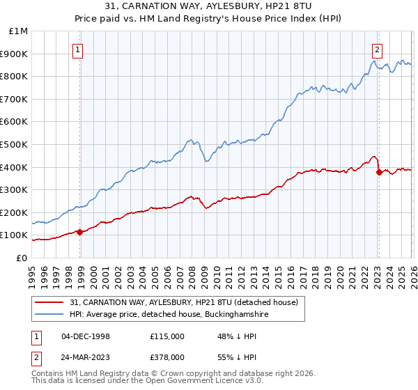 31, CARNATION WAY, AYLESBURY, HP21 8TU: Price paid vs HM Land Registry's House Price Index