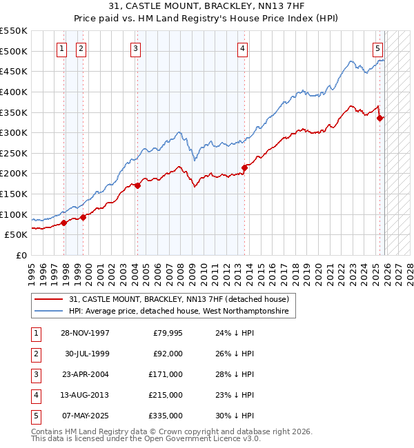 31, CASTLE MOUNT, BRACKLEY, NN13 7HF: Price paid vs HM Land Registry's House Price Index