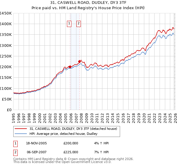 31, CASWELL ROAD, DUDLEY, DY3 3TF: Price paid vs HM Land Registry's House Price Index