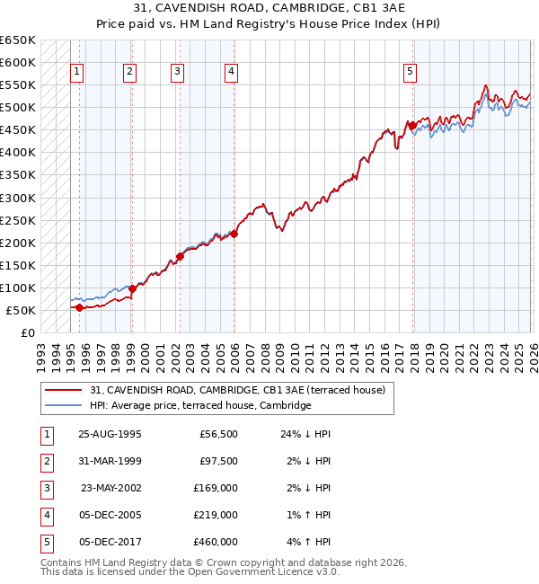 31, CAVENDISH ROAD, CAMBRIDGE, CB1 3AE: Price paid vs HM Land Registry's House Price Index