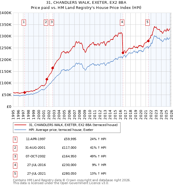 31, CHANDLERS WALK, EXETER, EX2 8BA: Price paid vs HM Land Registry's House Price Index