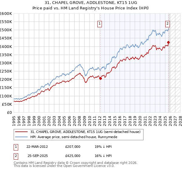 31, CHAPEL GROVE, ADDLESTONE, KT15 1UG: Price paid vs HM Land Registry's House Price Index