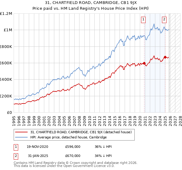 31, CHARTFIELD ROAD, CAMBRIDGE, CB1 9JX: Price paid vs HM Land Registry's House Price Index