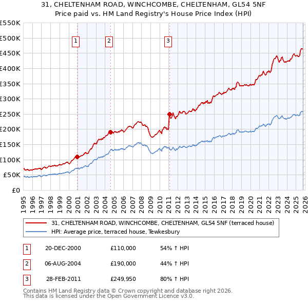 31, CHELTENHAM ROAD, WINCHCOMBE, CHELTENHAM, GL54 5NF: Price paid vs HM Land Registry's House Price Index