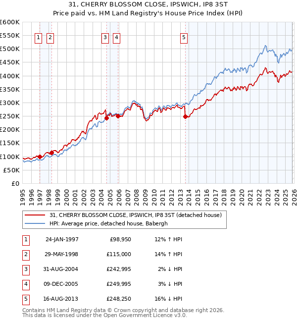 31, CHERRY BLOSSOM CLOSE, IPSWICH, IP8 3ST: Price paid vs HM Land Registry's House Price Index