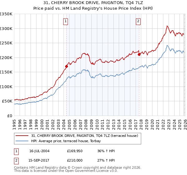 31, CHERRY BROOK DRIVE, PAIGNTON, TQ4 7LZ: Price paid vs HM Land Registry's House Price Index