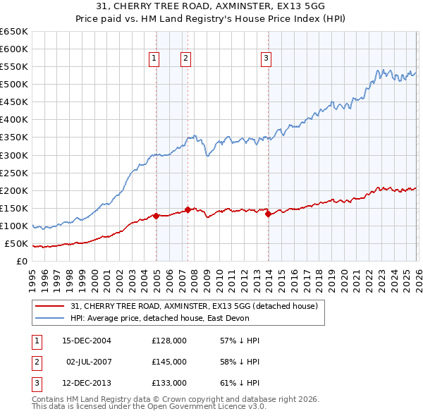 31, CHERRY TREE ROAD, AXMINSTER, EX13 5GG: Price paid vs HM Land Registry's House Price Index