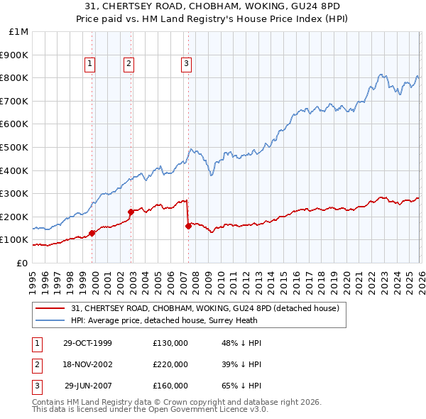 31, CHERTSEY ROAD, CHOBHAM, WOKING, GU24 8PD: Price paid vs HM Land Registry's House Price Index
