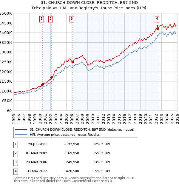 31, CHURCH DOWN CLOSE, REDDITCH, B97 5ND: Price paid vs HM Land Registry's House Price Index