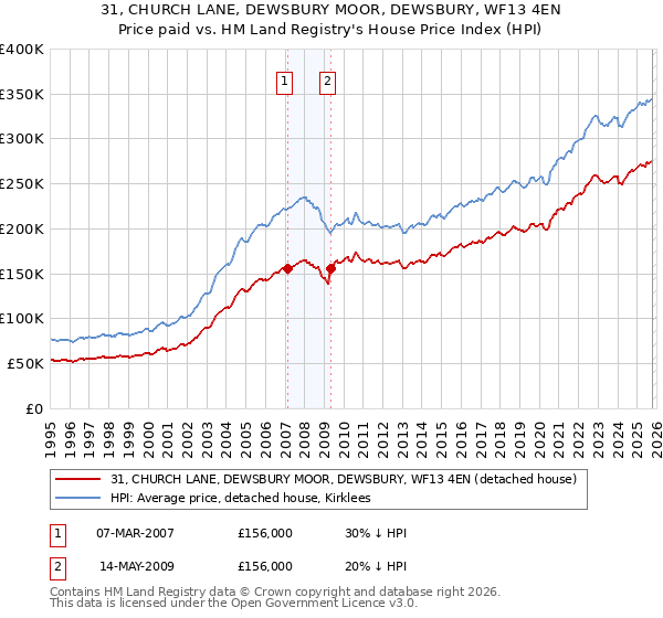 31, CHURCH LANE, DEWSBURY MOOR, DEWSBURY, WF13 4EN: Price paid vs HM Land Registry's House Price Index