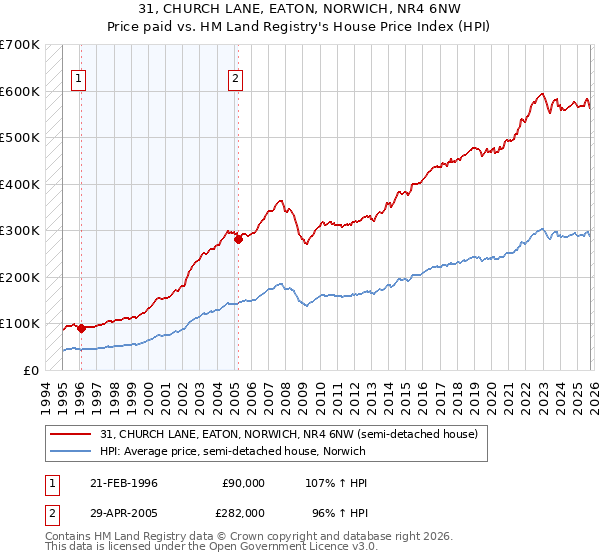 31, CHURCH LANE, EATON, NORWICH, NR4 6NW: Price paid vs HM Land Registry's House Price Index