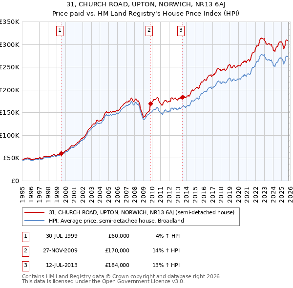 31, CHURCH ROAD, UPTON, NORWICH, NR13 6AJ: Price paid vs HM Land Registry's House Price Index