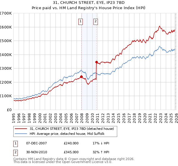 31, CHURCH STREET, EYE, IP23 7BD: Price paid vs HM Land Registry's House Price Index