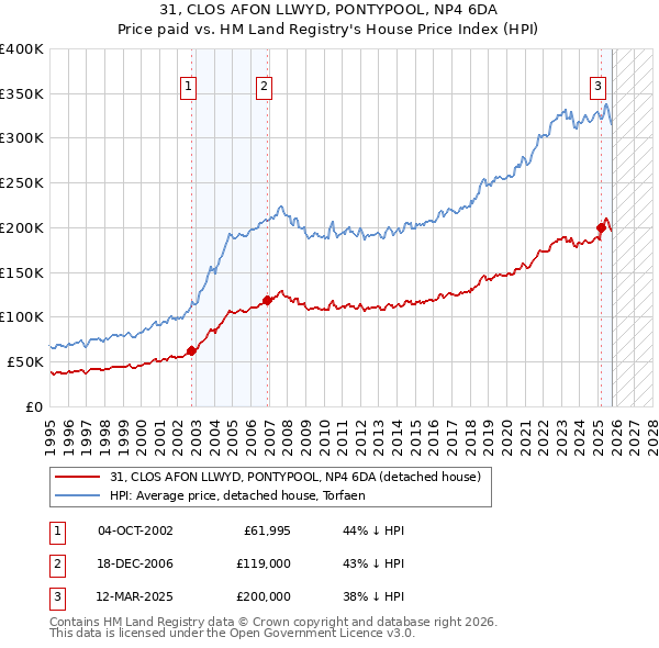 31, CLOS AFON LLWYD, PONTYPOOL, NP4 6DA: Price paid vs HM Land Registry's House Price Index