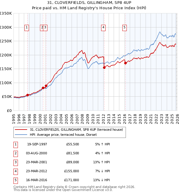 31, CLOVERFIELDS, GILLINGHAM, SP8 4UP: Price paid vs HM Land Registry's House Price Index