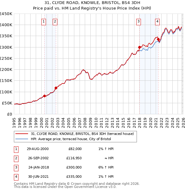 31, CLYDE ROAD, KNOWLE, BRISTOL, BS4 3DH: Price paid vs HM Land Registry's House Price Index