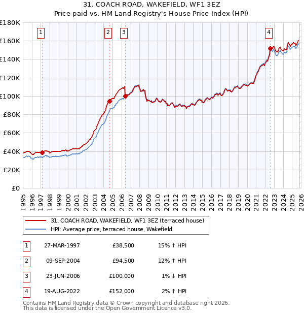 31, COACH ROAD, WAKEFIELD, WF1 3EZ: Price paid vs HM Land Registry's House Price Index