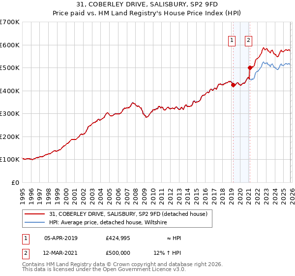 31, COBERLEY DRIVE, SALISBURY, SP2 9FD: Price paid vs HM Land Registry's House Price Index