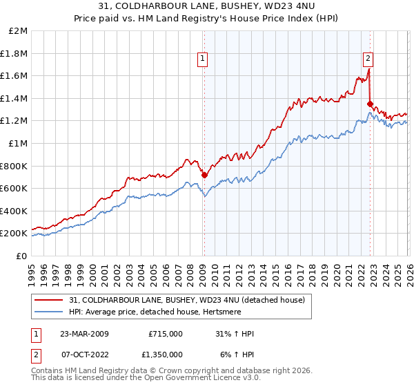 31, COLDHARBOUR LANE, BUSHEY, WD23 4NU: Price paid vs HM Land Registry's House Price Index