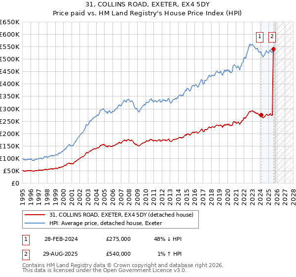 31, COLLINS ROAD, EXETER, EX4 5DY: Price paid vs HM Land Registry's House Price Index